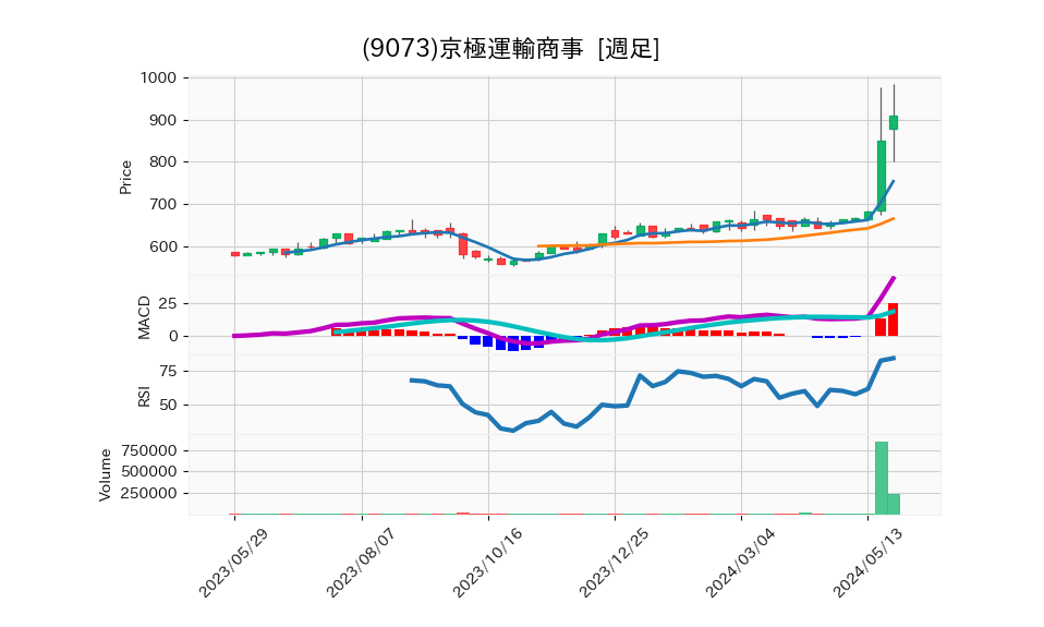 9073_week_1year_chart