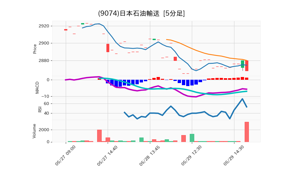 9074_5min_3days_chart