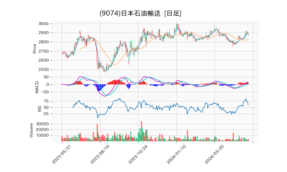 9074_day_1year_chart