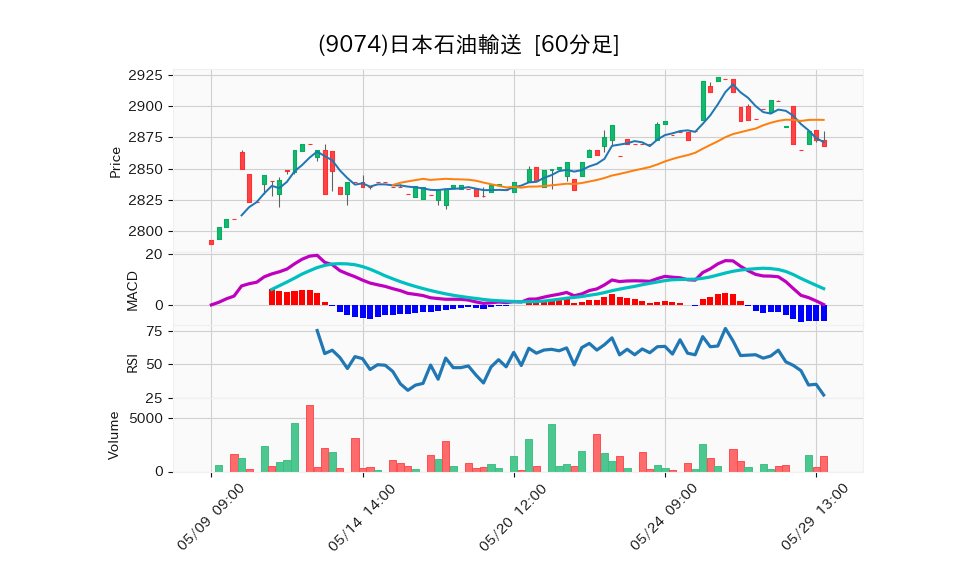 9074_hour_3week_chart