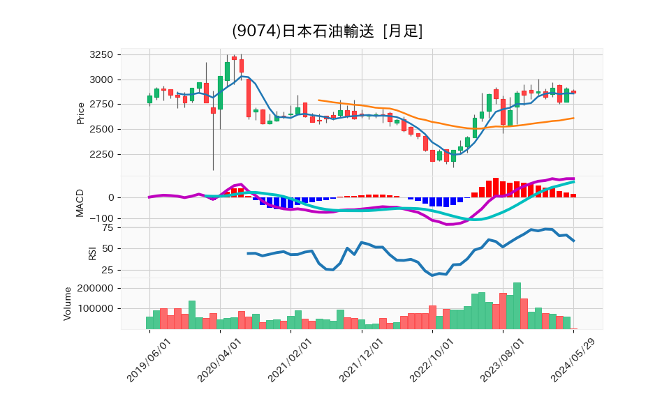 9074_month_5years_chart