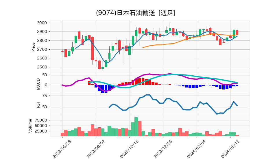 9074_week_1year_chart