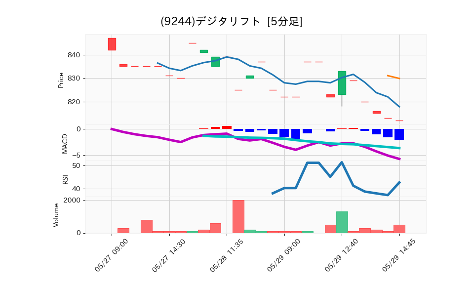 9244_5min_3days_chart