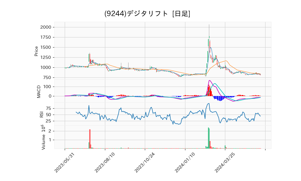 9244_day_1year_chart