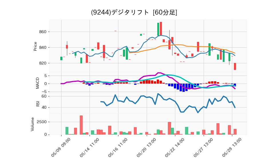 9244_hour_3week_chart