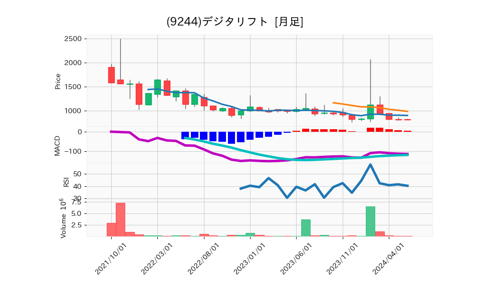 9244_month_5years_chart