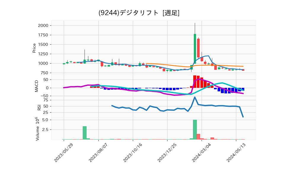 9244_week_1year_chart