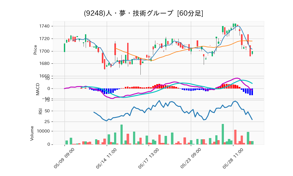 9248_hour_3week_chart