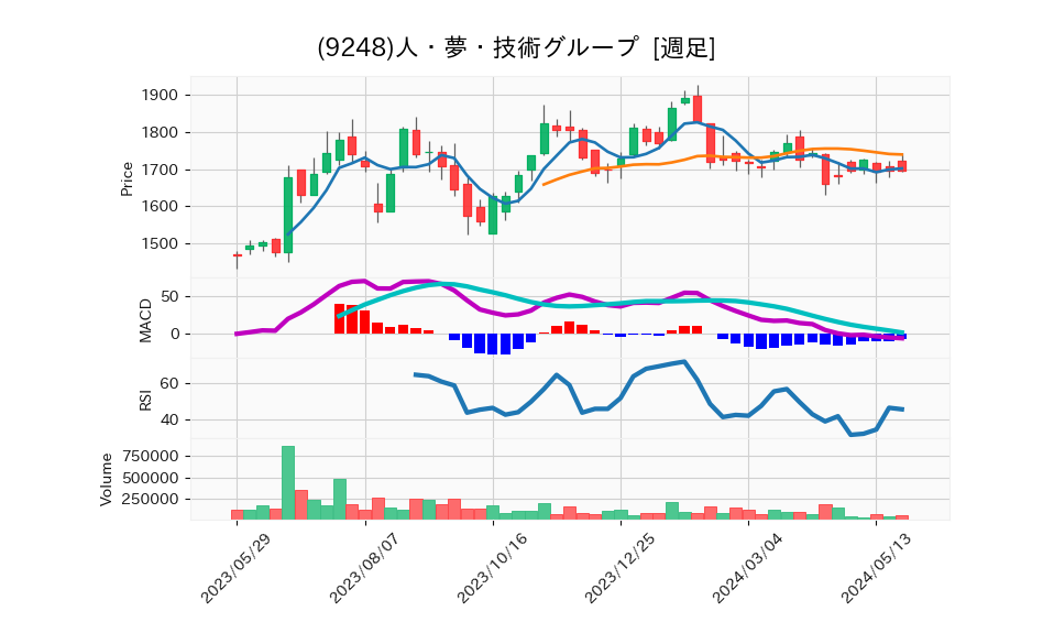 9248_week_1year_chart