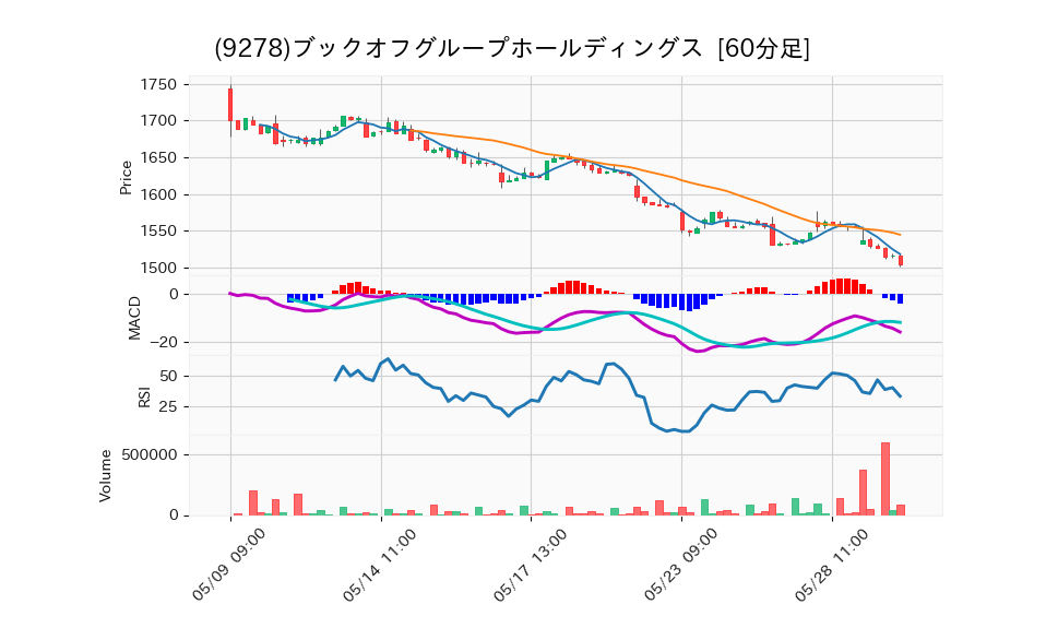 9278_hour_3week_chart