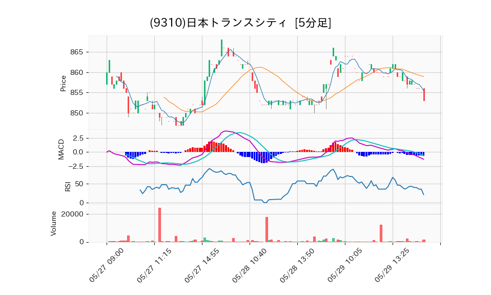 9310_5min_3days_chart