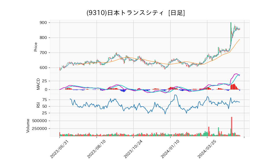 9310_day_1year_chart