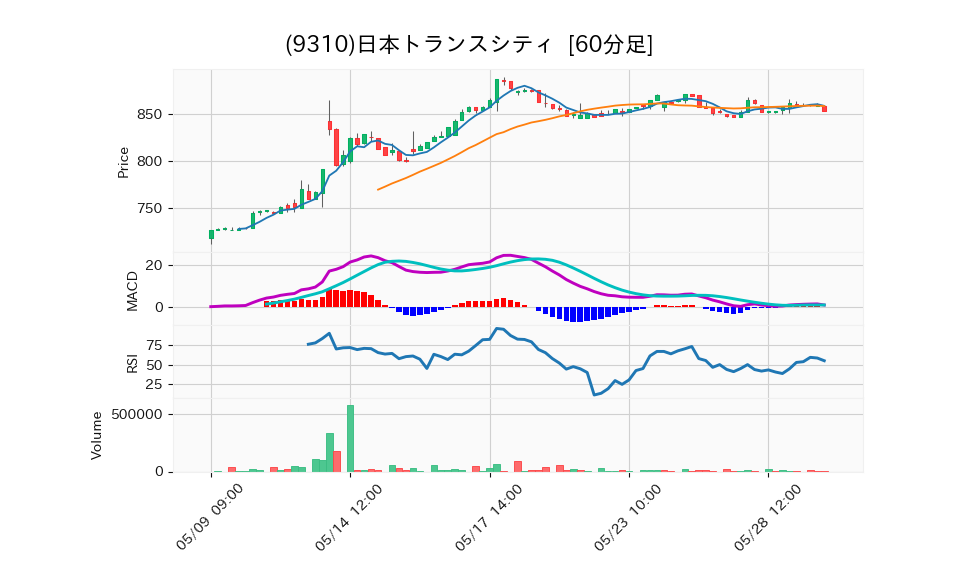 9310_hour_3week_chart