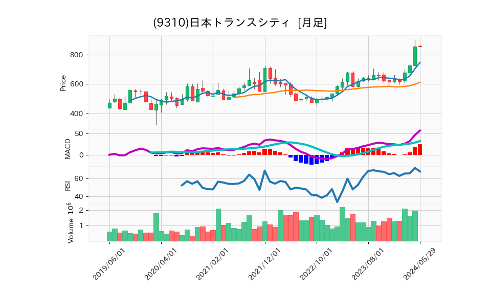 9310_month_5years_chart