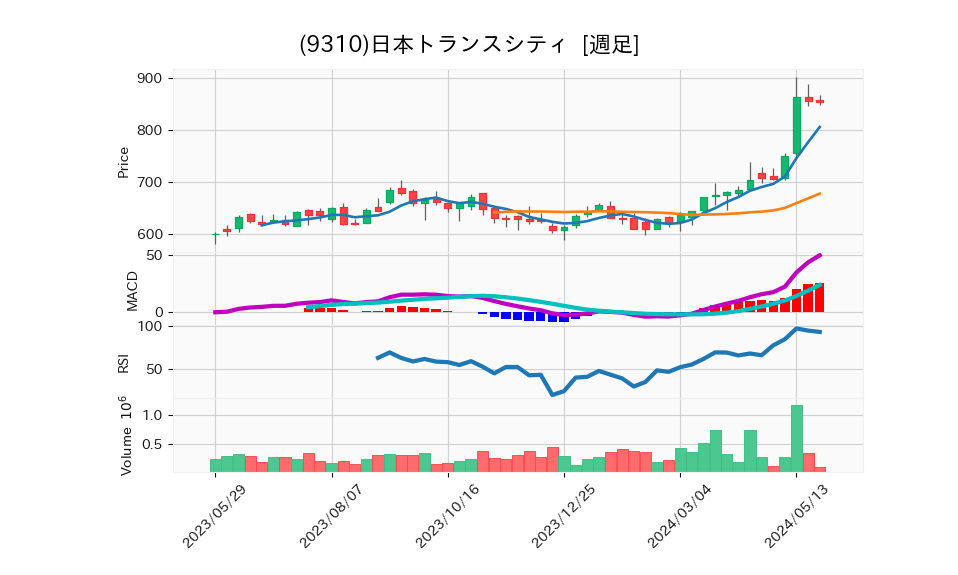 9310_week_1year_chart