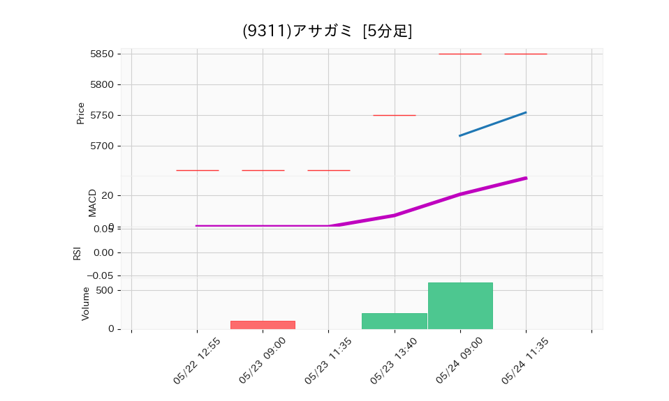 9311_5min_3days_chart