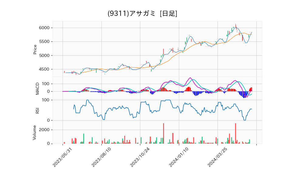 9311_day_1year_chart
