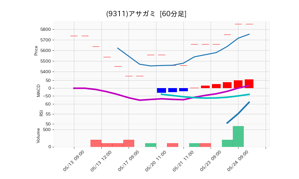 9311_hour_3week_chart