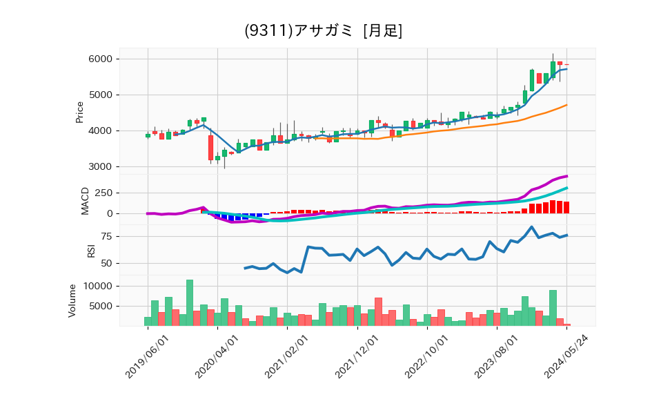 9311_month_5years_chart