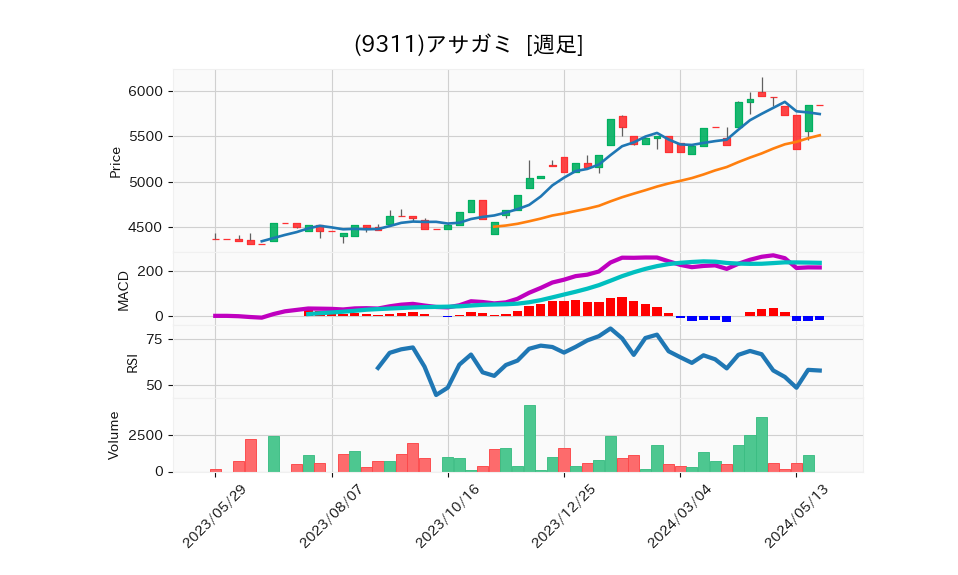 9311_week_1year_chart