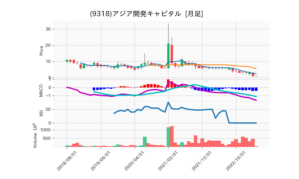 9318_month_5years_chart