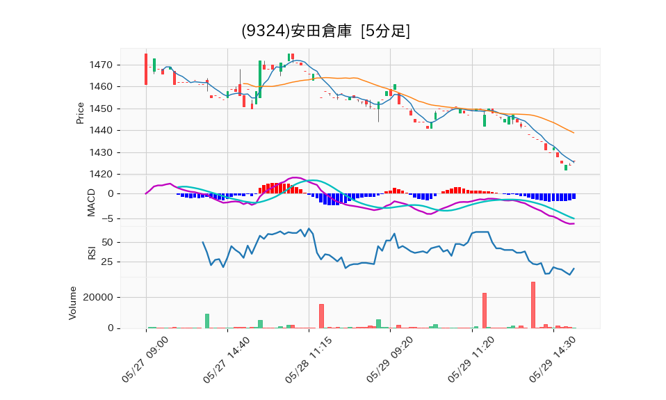 9324_5min_3days_chart
