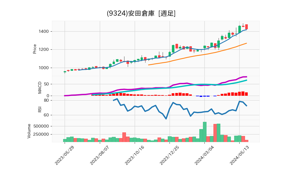 9324_week_1year_chart