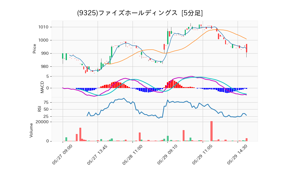 9325_5min_3days_chart