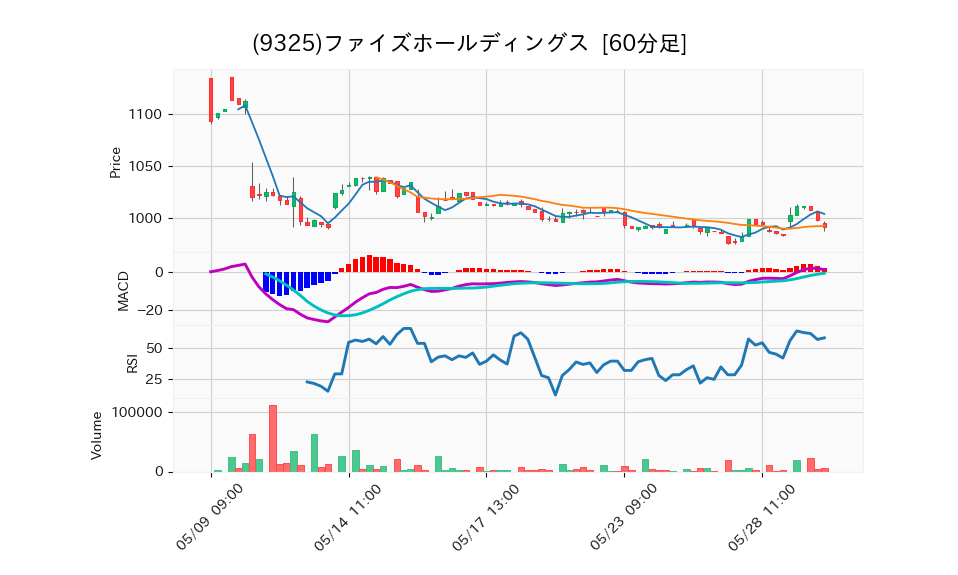 9325_hour_3week_chart