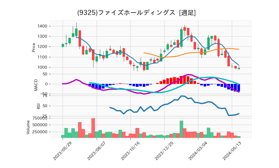 9325_week_1year_chart