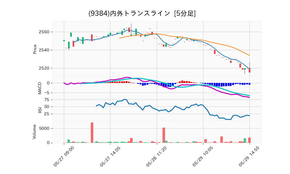 9384_5min_3days_chart