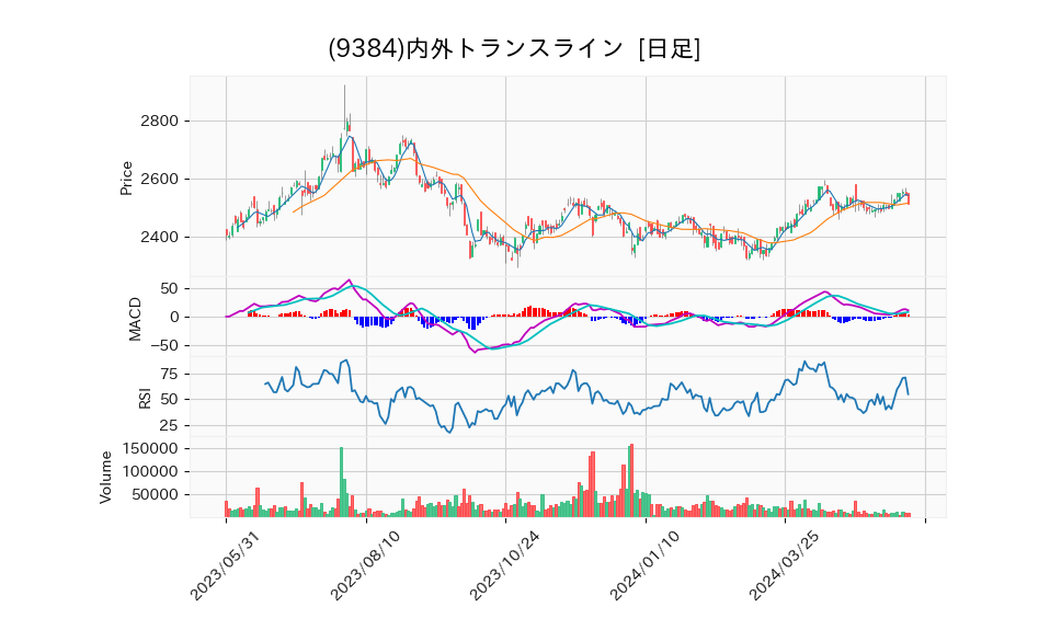 9384_day_1year_chart