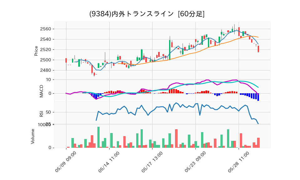 9384_hour_3week_chart