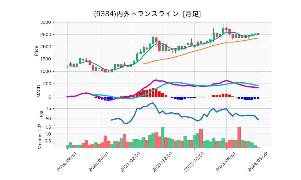 9384_month_5years_chart
