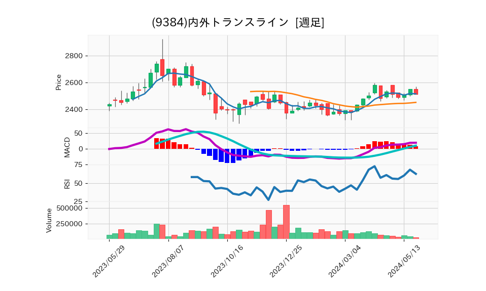9384_week_1year_chart