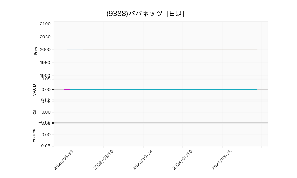 9388_day_1year_chart