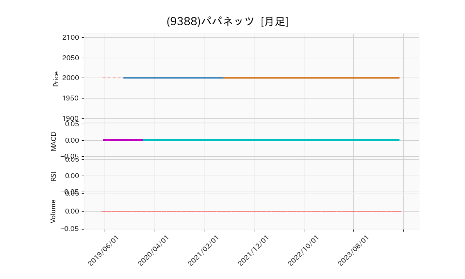 9388_month_5years_chart