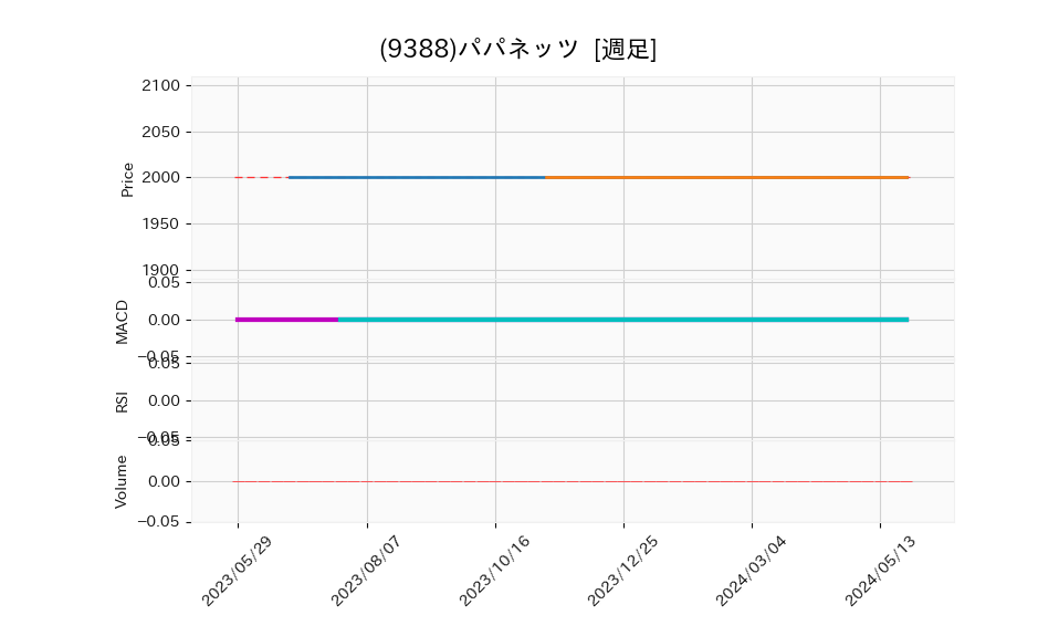 9388_week_1year_chart