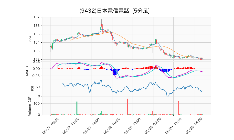 9432_5min_3days_chart