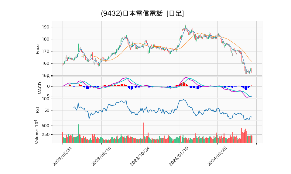 9432_day_1year_chart