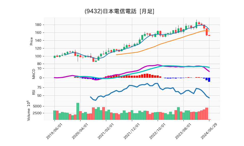 9432_month_5years_chart
