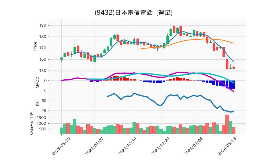 9432_week_1year_chart
