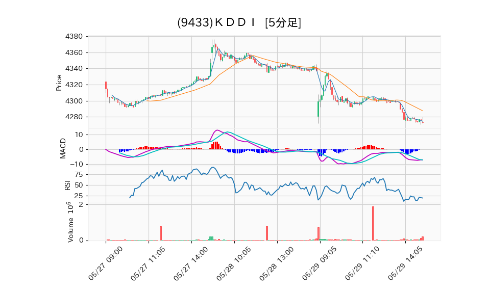 9433_5min_3days_chart