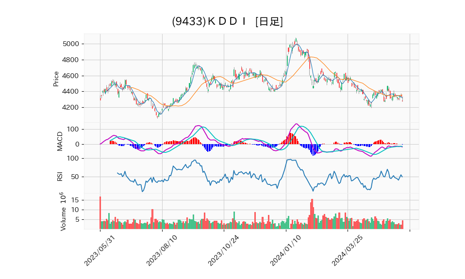 9433_day_1year_chart