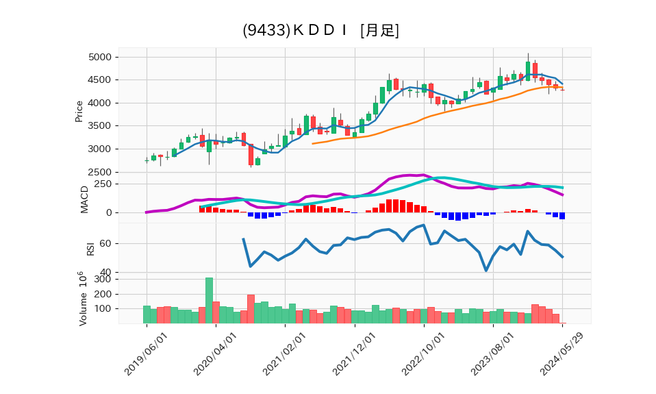 9433_month_5years_chart