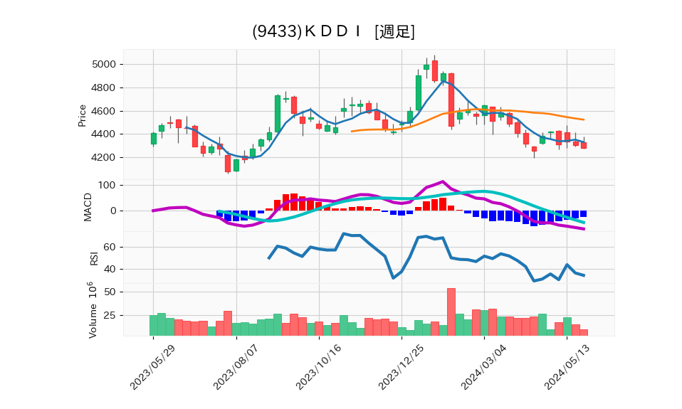 9433_week_1year_chart