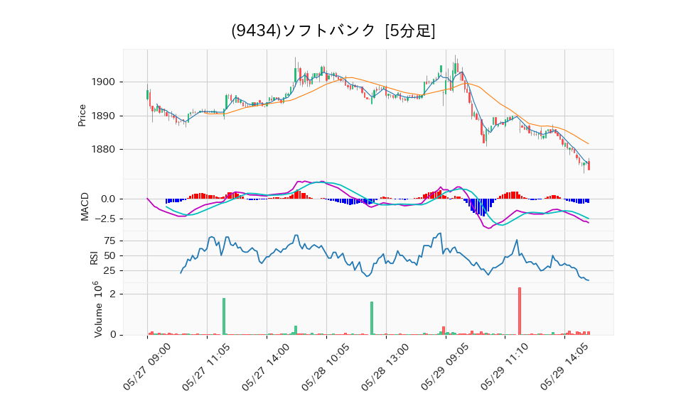 9434_5min_3days_chart