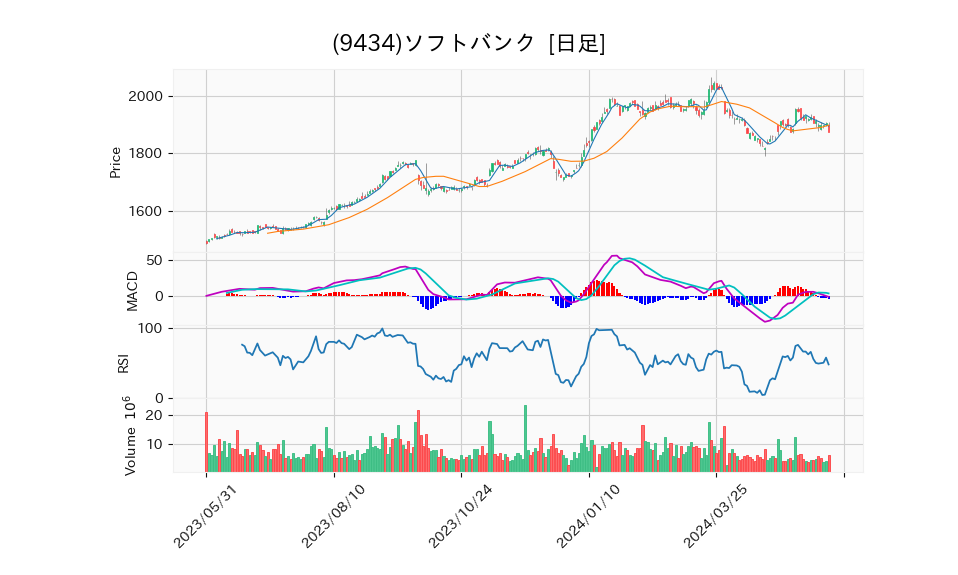 9434_day_1year_chart