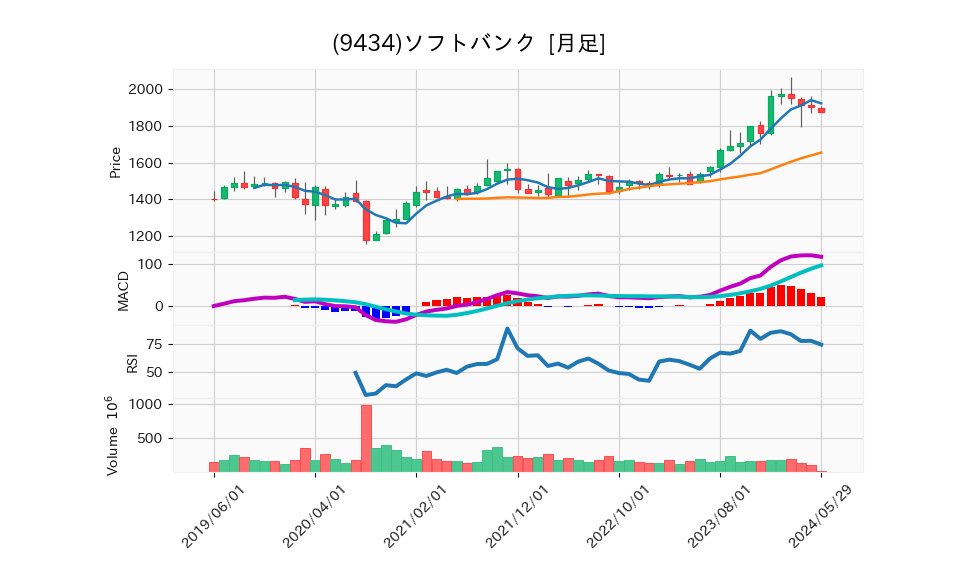 9434_month_5years_chart