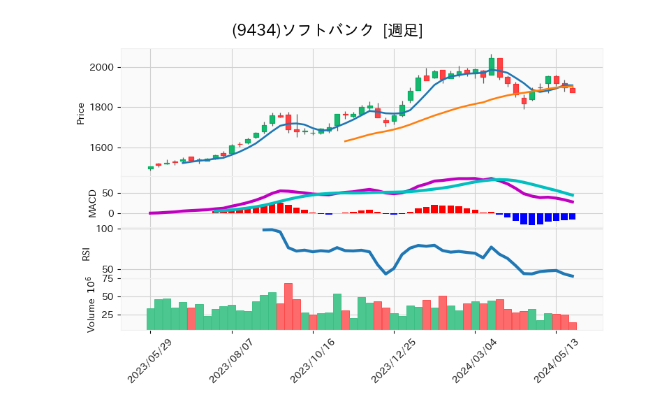 9434_week_1year_chart